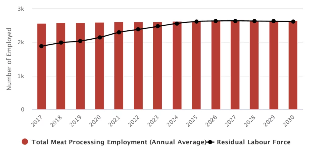 Bar graph of the Total Meat Processing Employment (Annual Average) Residual Labour Force. From 2017 to 2030